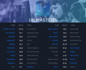 Insomnia 63 UK Masters CS:GO Open Swiss Bracket Round One